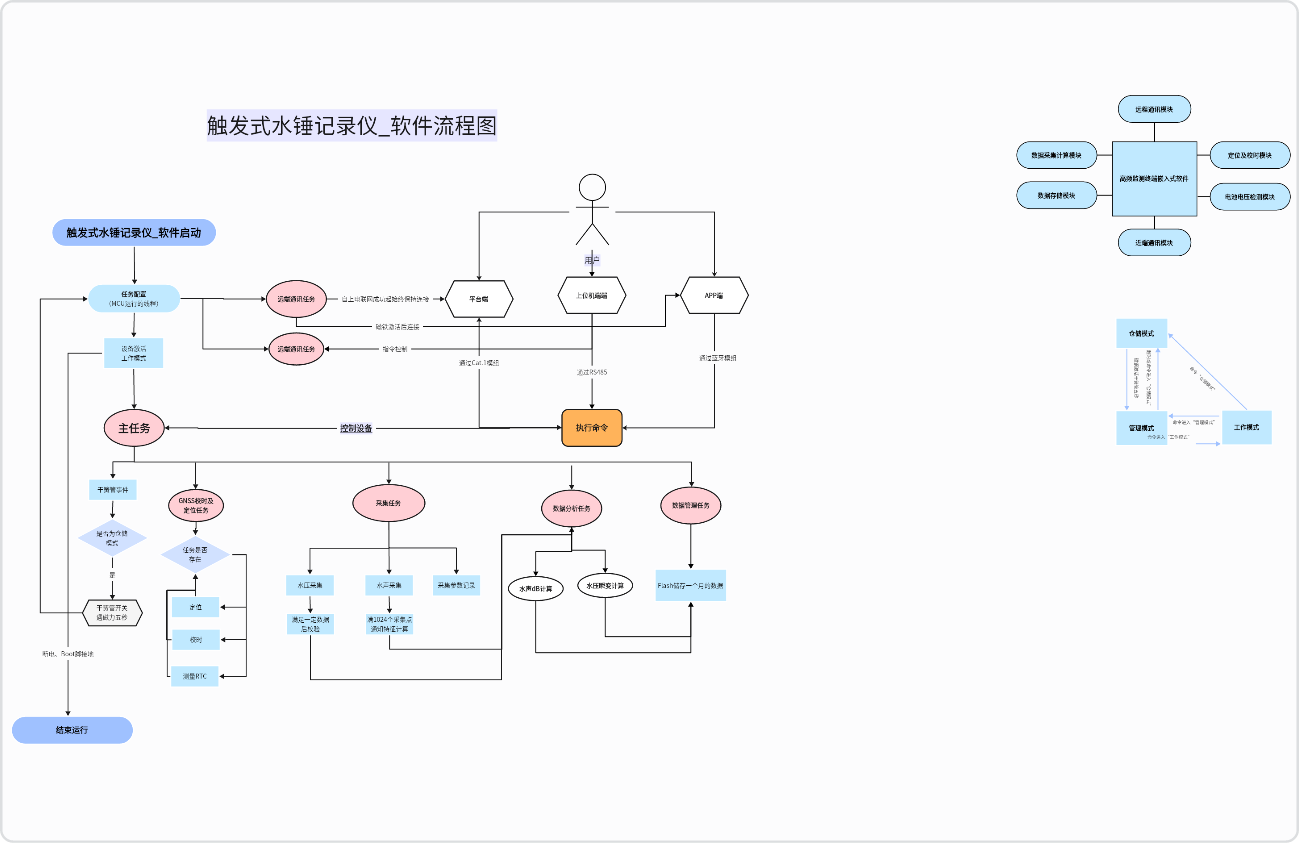 高频数据采集终端流程图