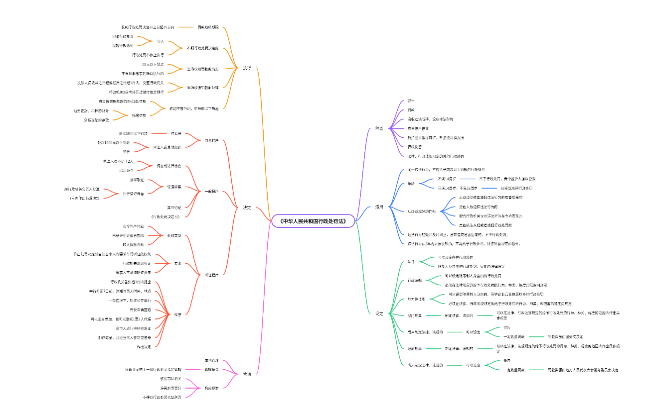 《中华人民共和国行政处罚法》读书笔记