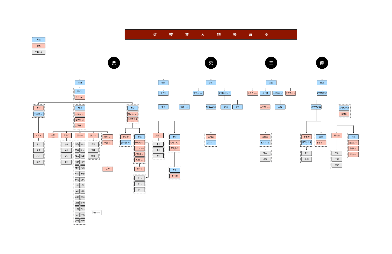 红楼梦人物关系图
