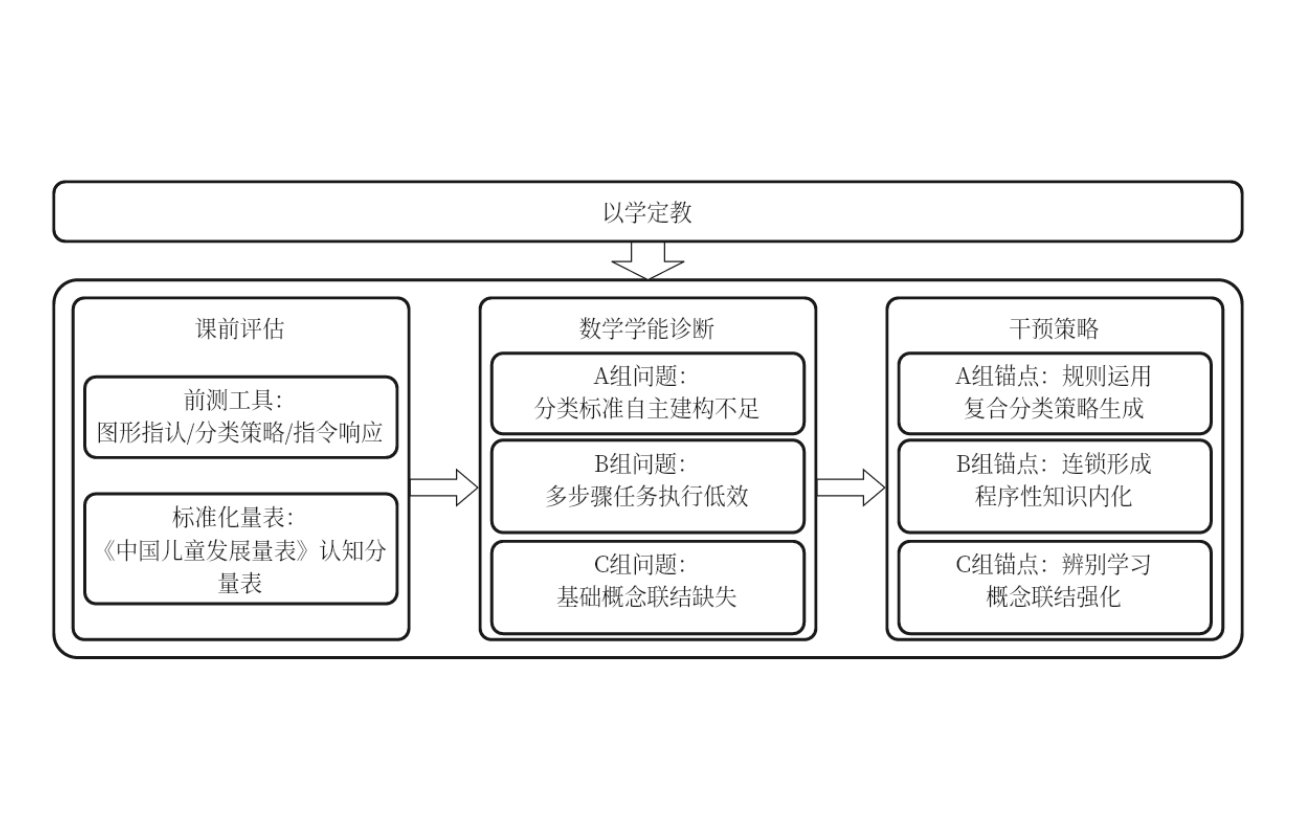 特殊教育诊断评估导向的学情分析教学设计