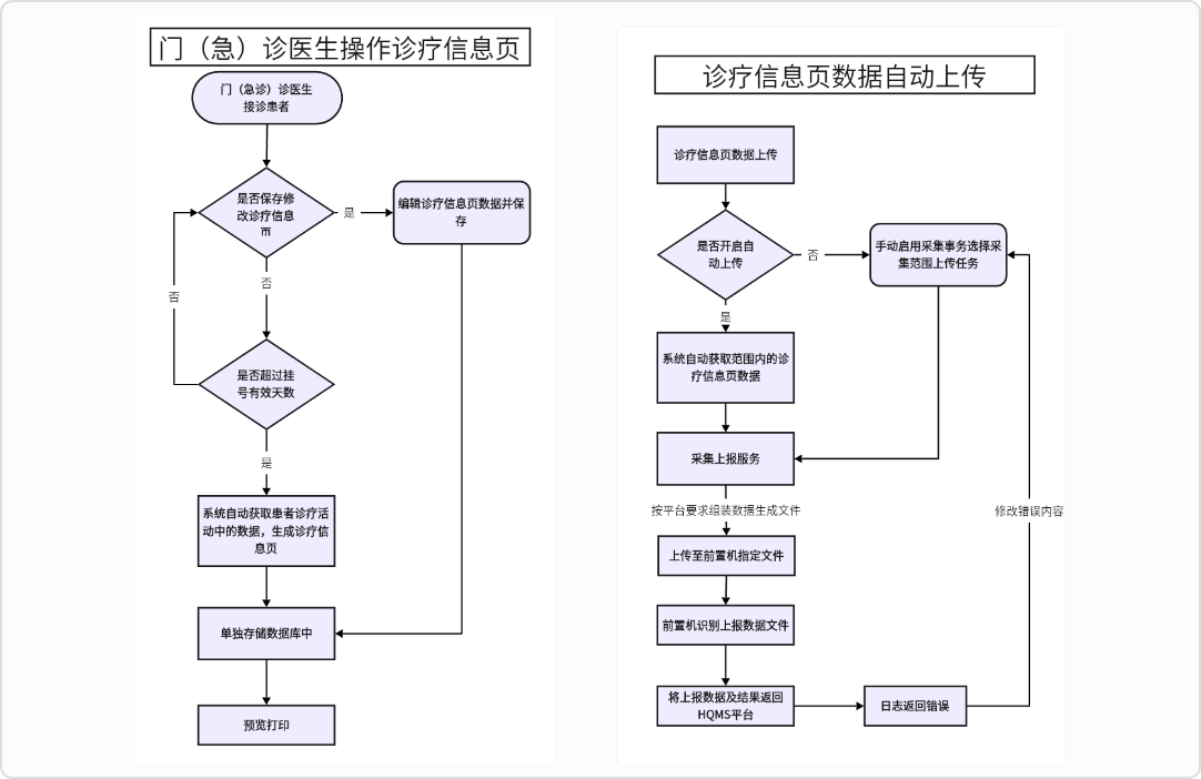 门诊信息流程图：医生操作与数据上传全解