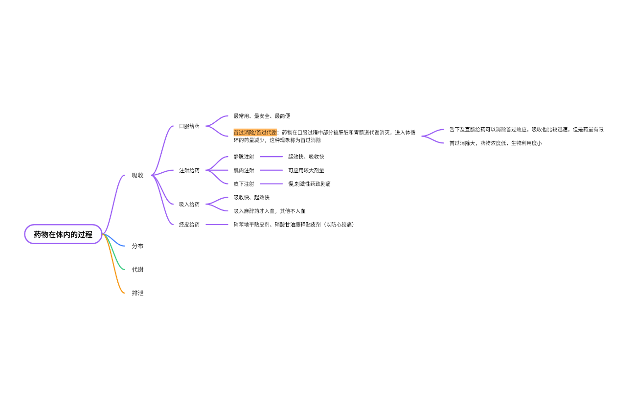 药动学:药物在体内的过程