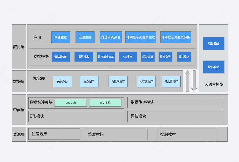考试管理系统架构
