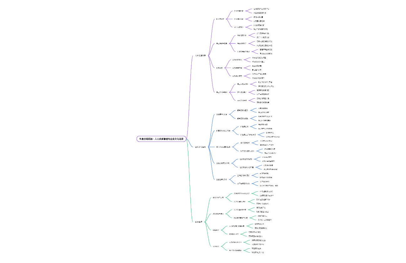 年度总结模板：人力资源管理与企业文化建设