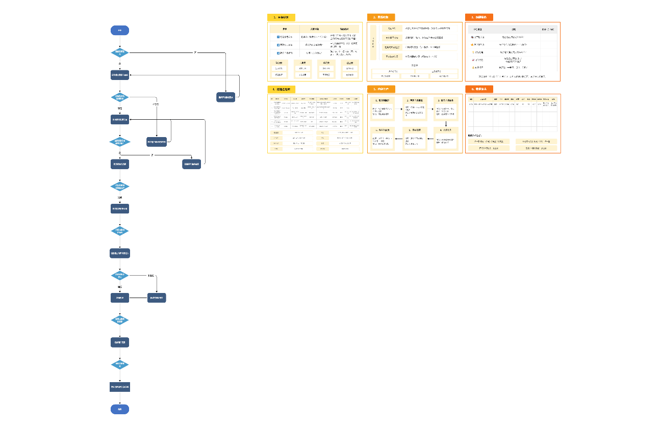 运营内容选题SOP模板