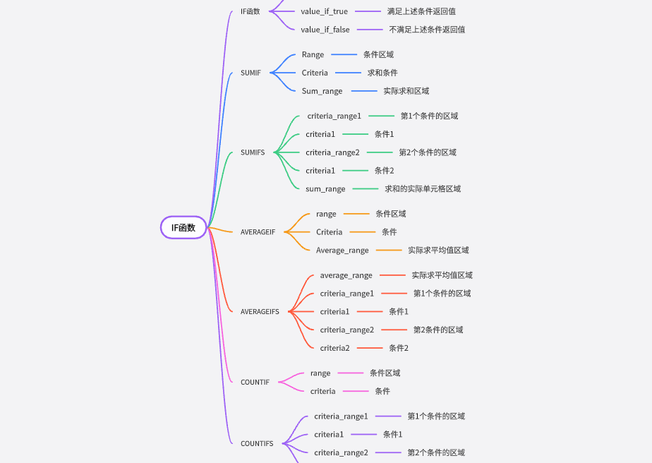 IF函数及相关函数使用方法