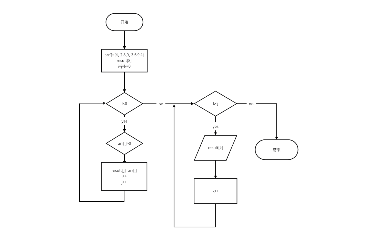 正数筛选与结果输出流程图