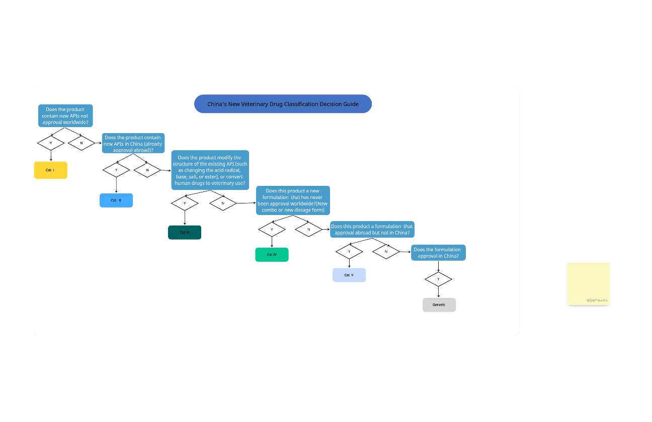 China veterinary drug classification desion tree
