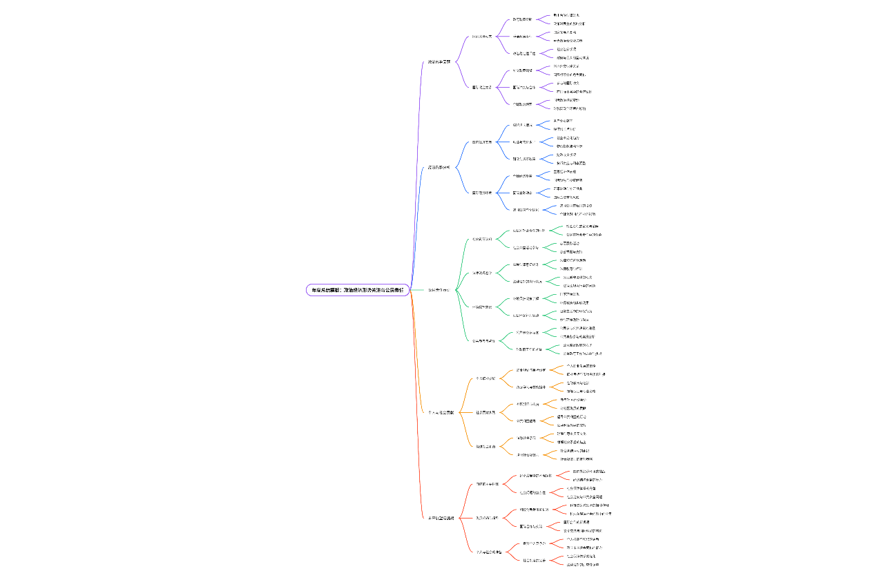 年度总结模板：政治经济形势关注与公民责任