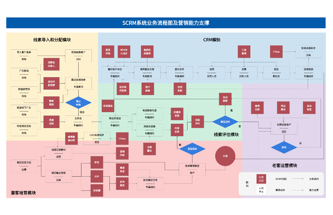 SCRM系统业务流程图及营销能力支撑