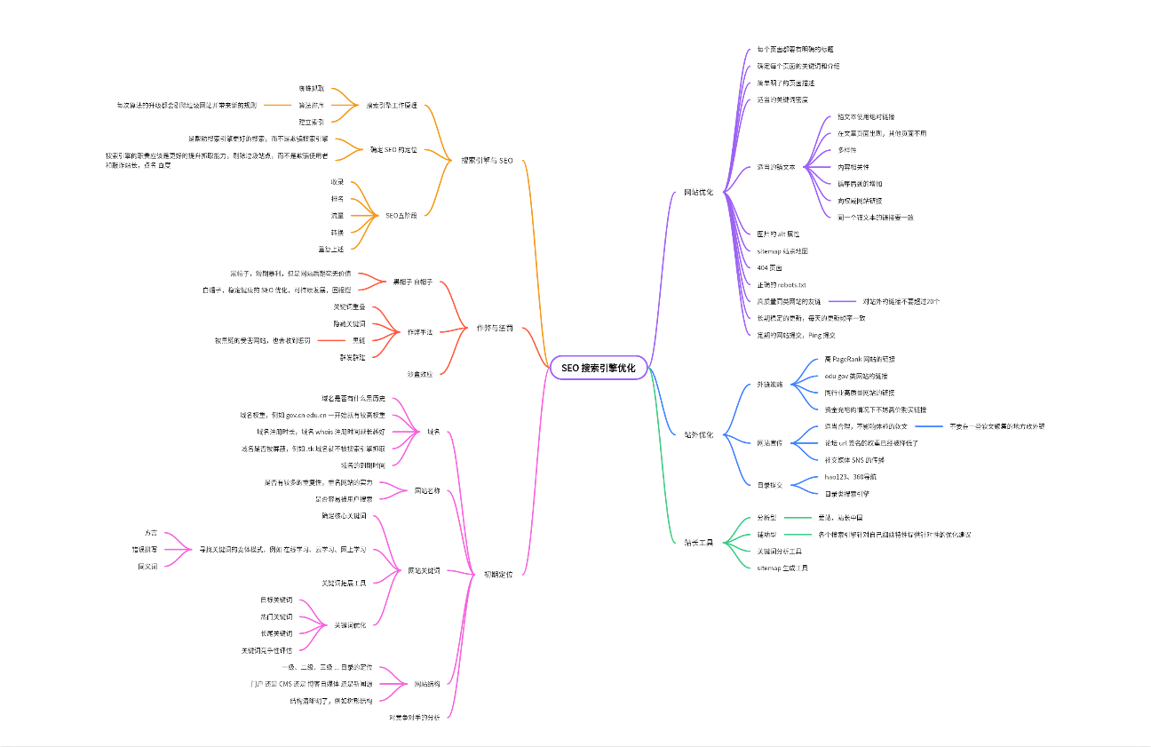 SEO 搜索引擎优化2