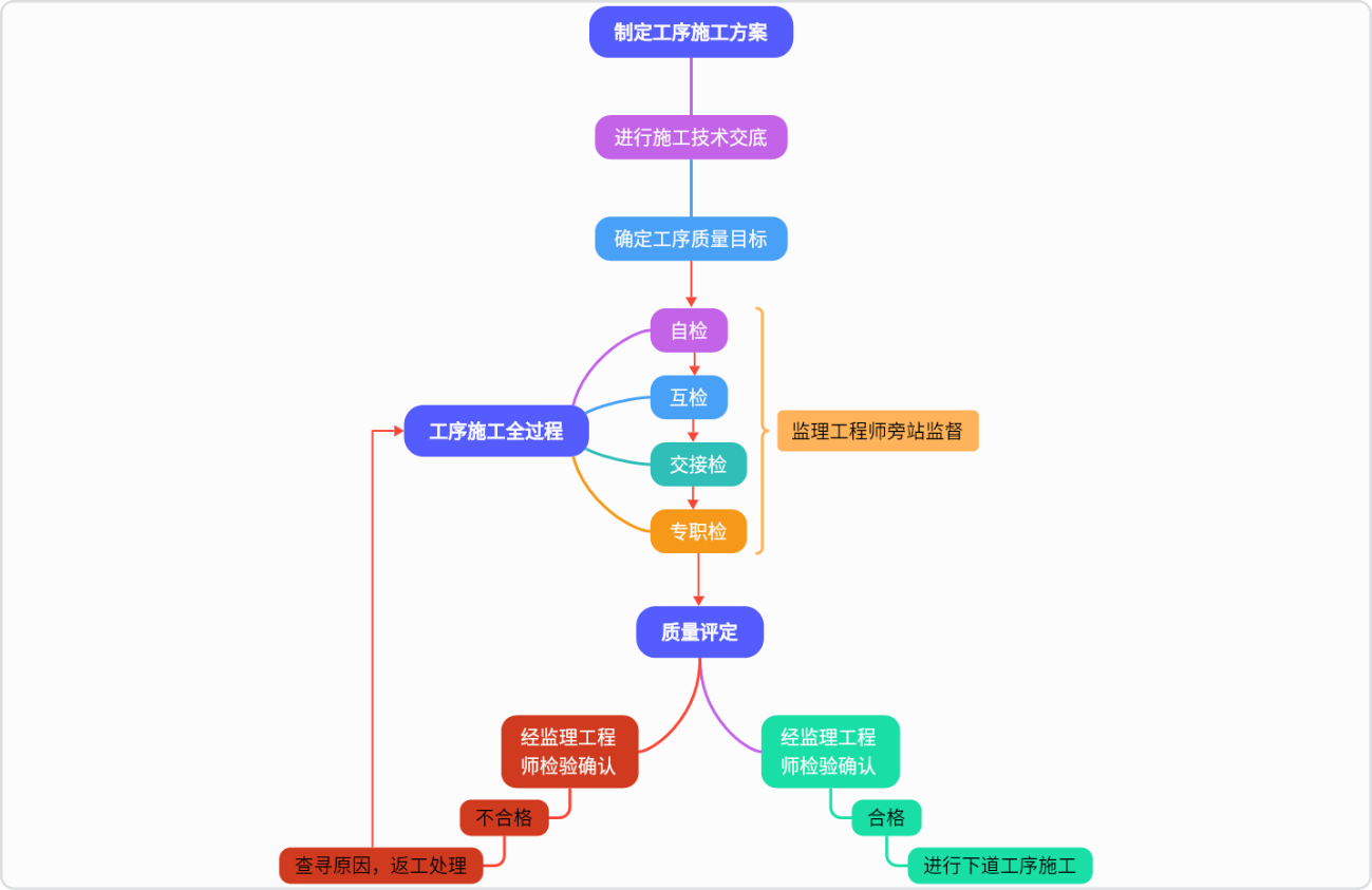 工序质量监控流程