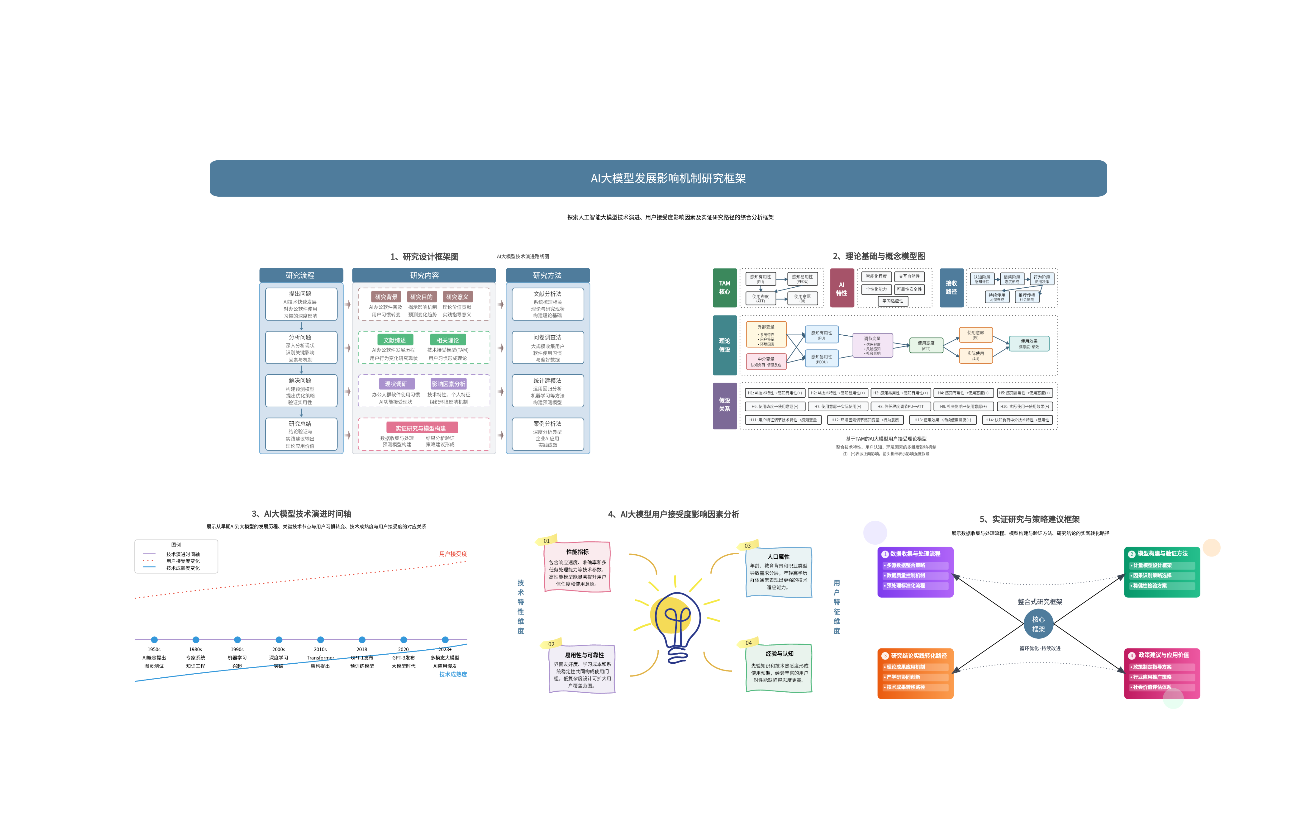 AI大模型发展影响机制研究框架