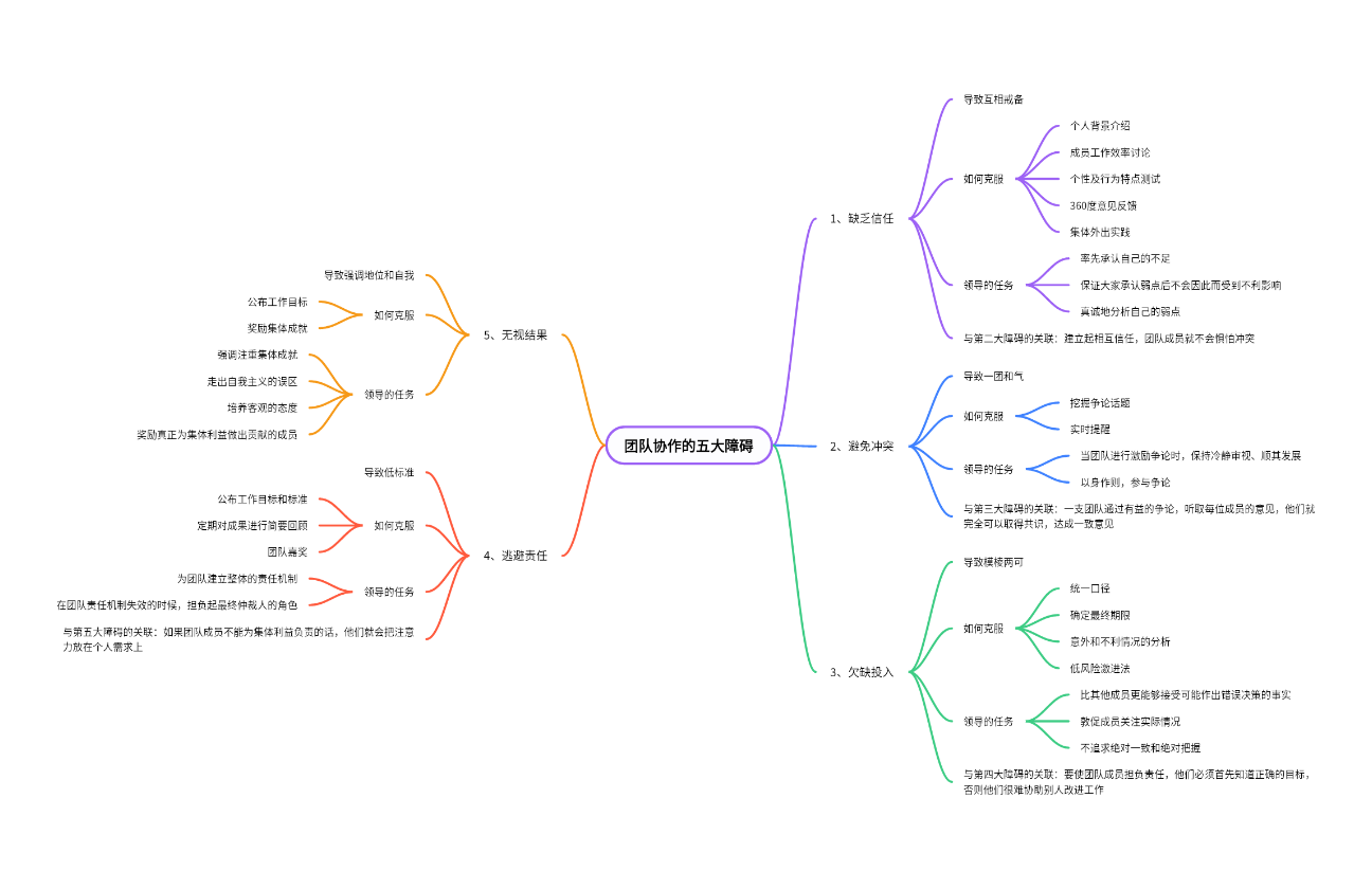 《团队协作的五大障碍》读书笔记