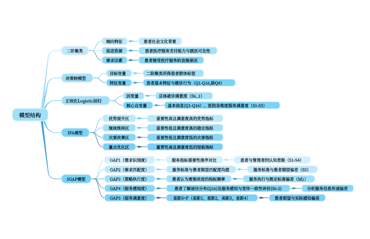 市调模型结构图
