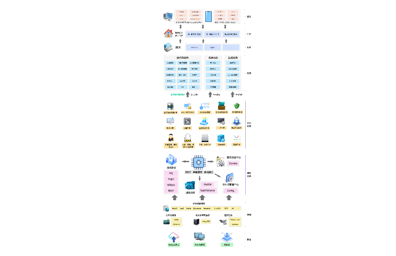 微服务网络架构综合图