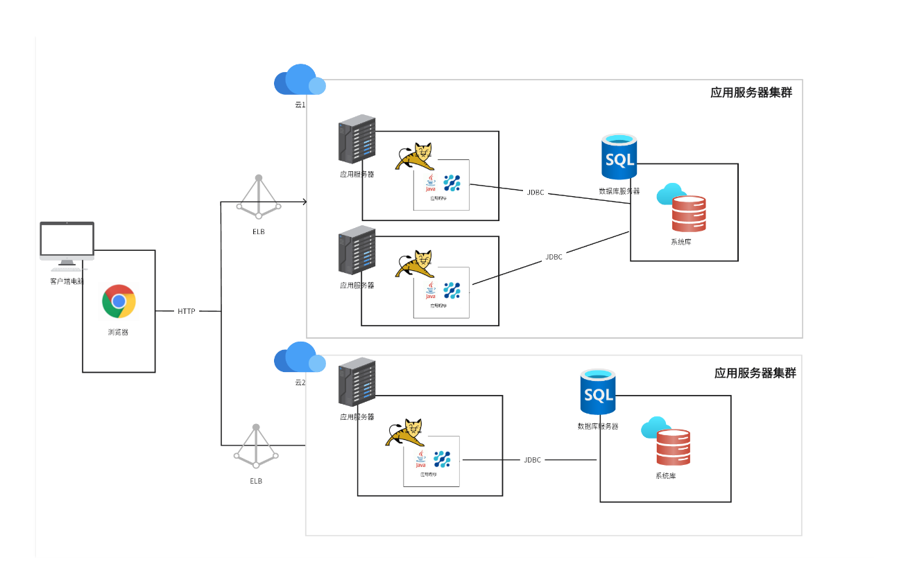 混合云部署架构图