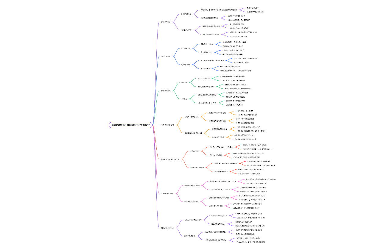 年度总结技巧：AB测试行为改变年度效