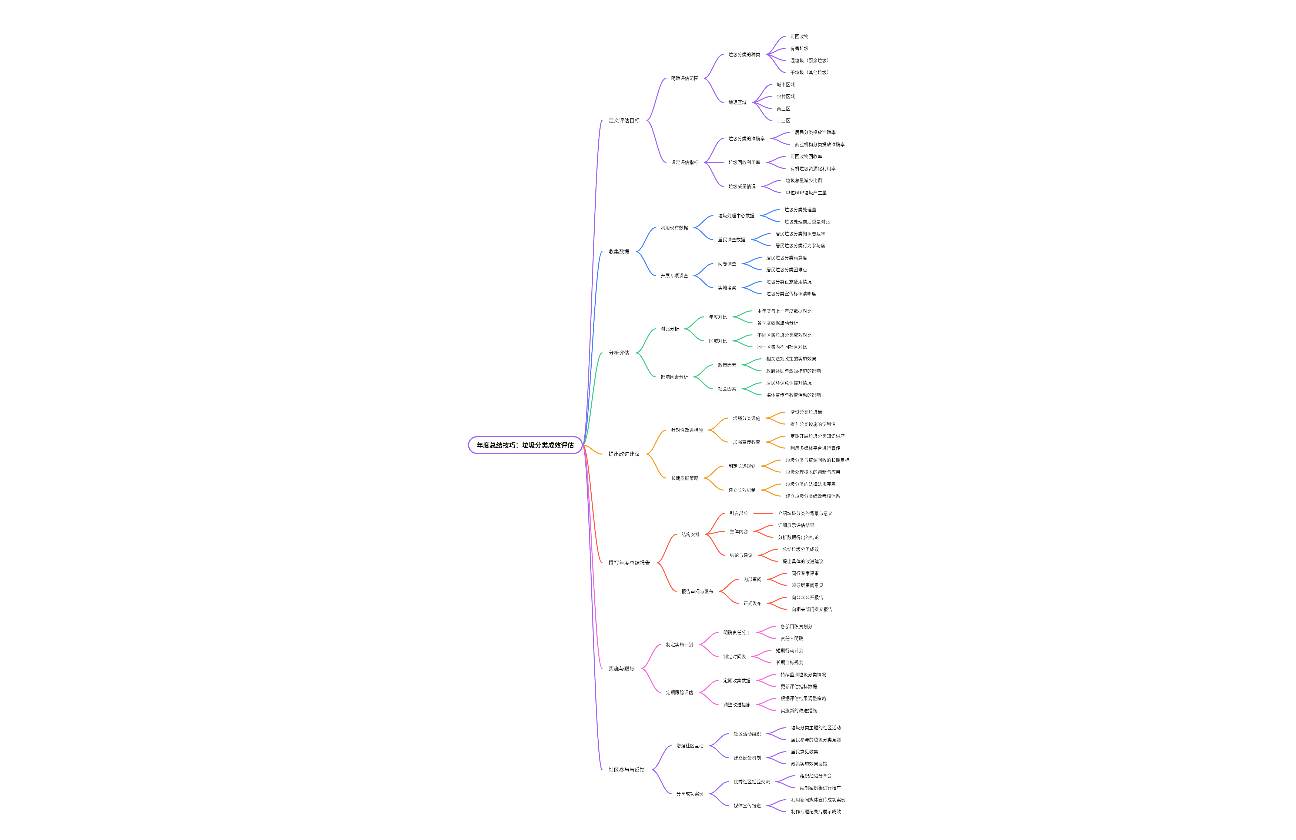 考研知识点：城乡规划原理