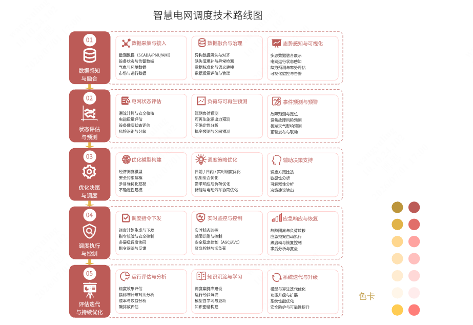 智慧电网调度技术路线图