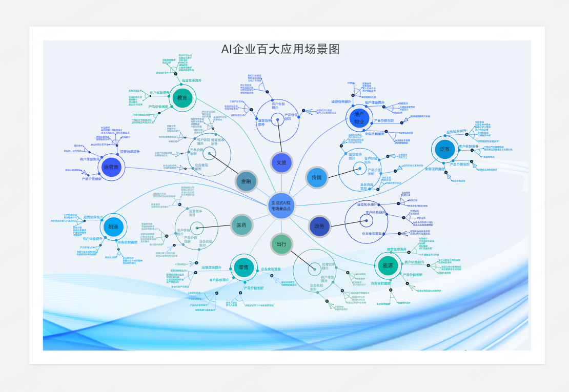 AI企业应用场景全景图