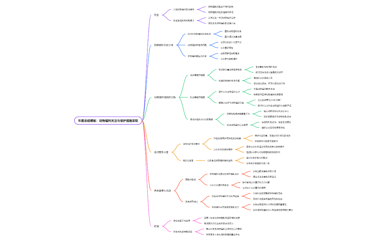 年度总结模板：动物福利关注与保护措施采取
