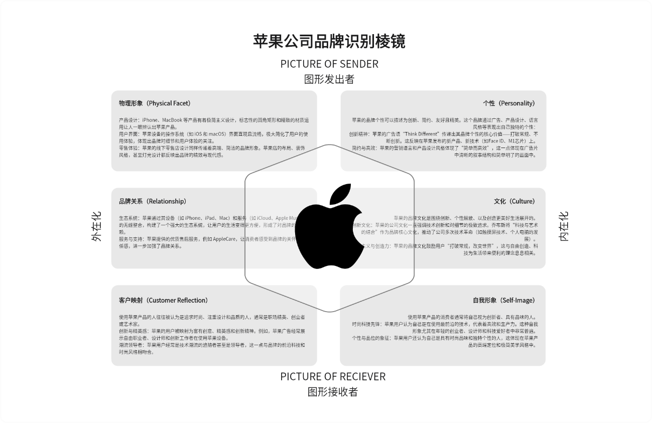 苹果品牌识别棱镜