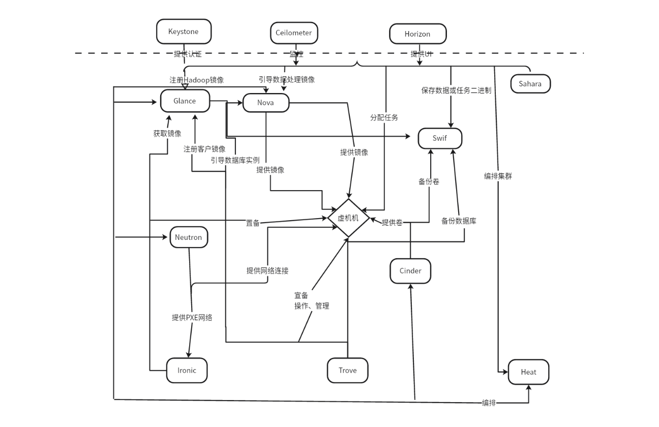 openstack架构流程图