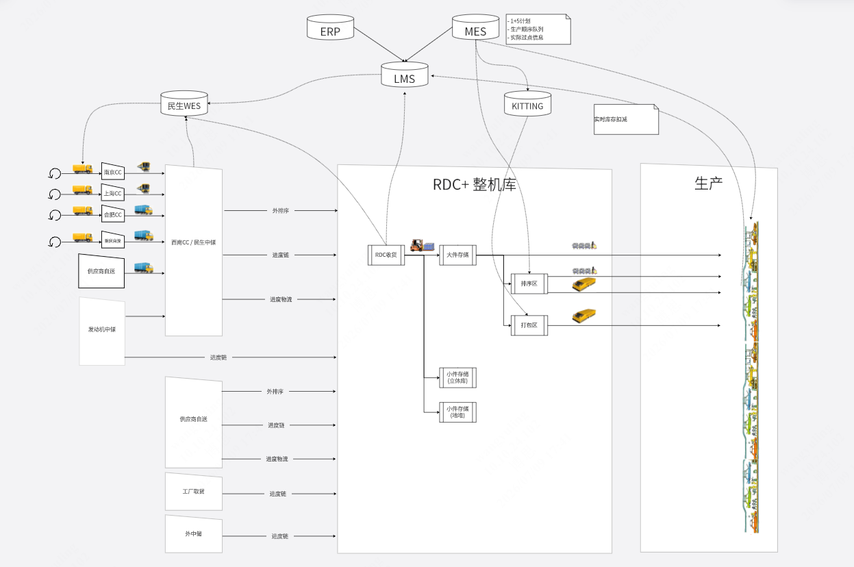 长安汽车C3D总装车间物情图