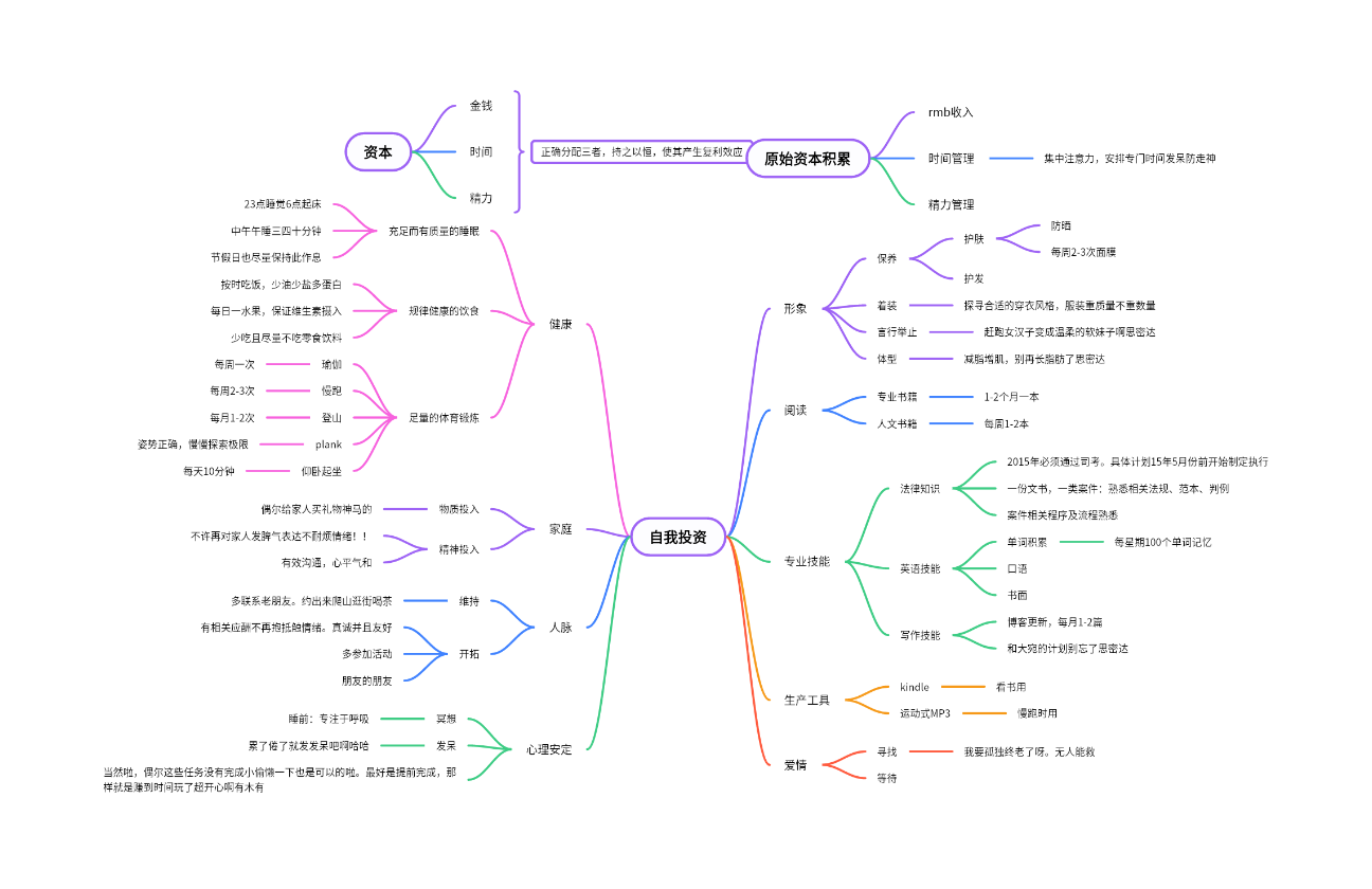 如何高效进行自我投资成长