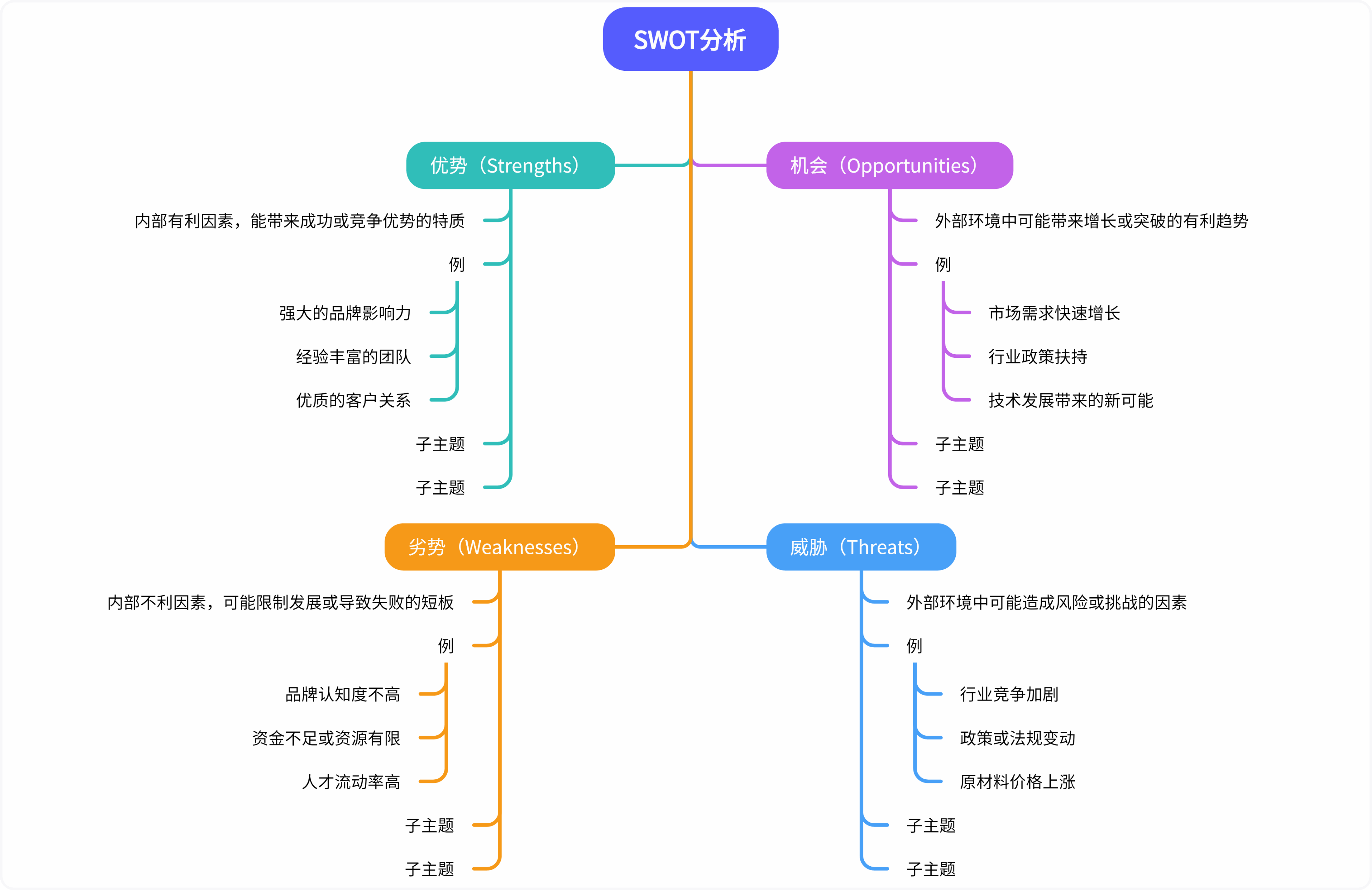 SWOT分析