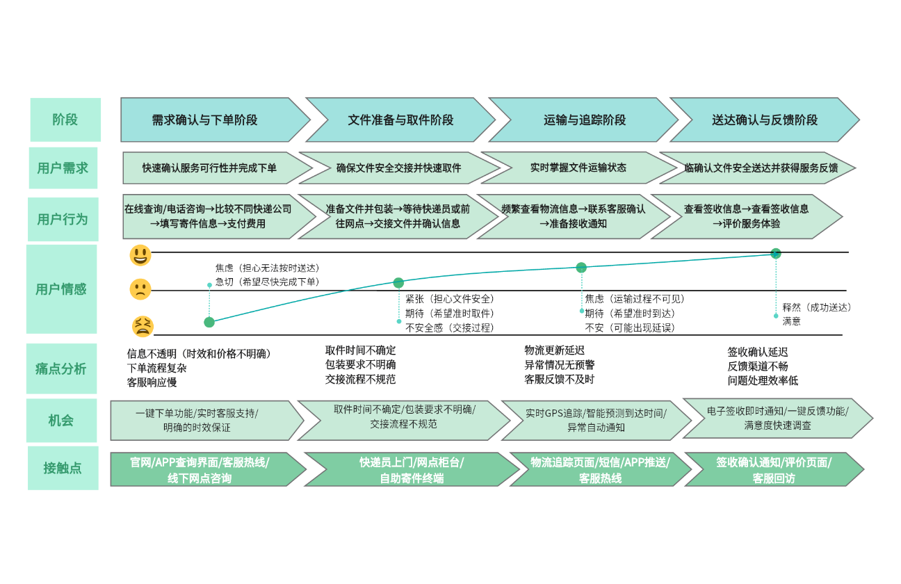 物流用户寄快递用户旅程图