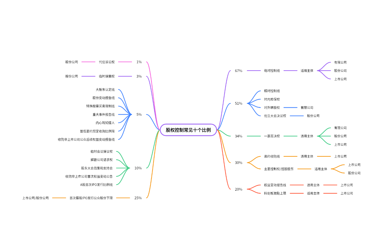 股权控制常见九个比例