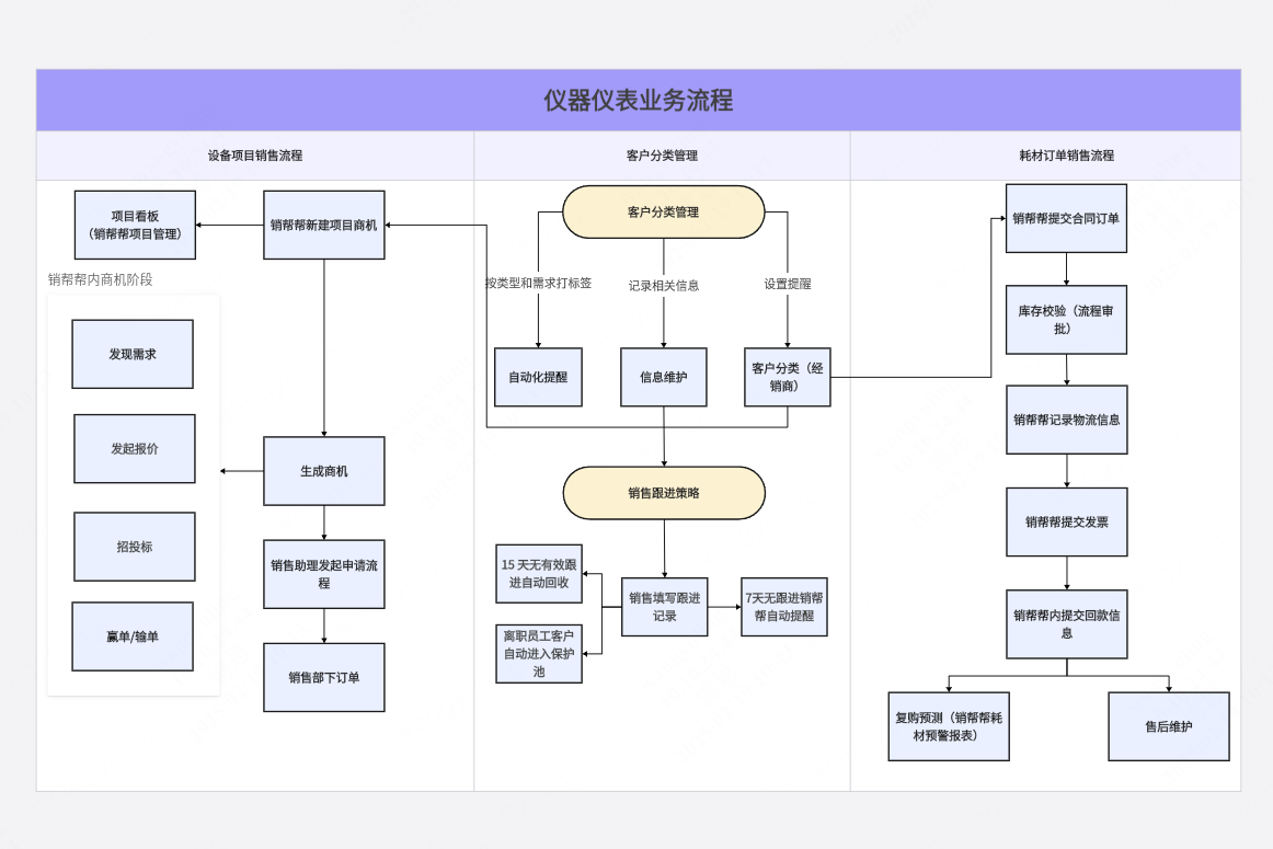 仪器仪表业务流程