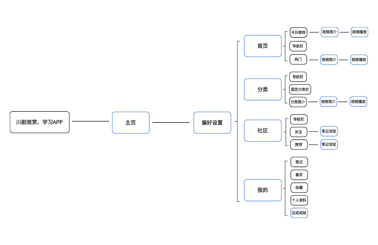 川剧观赏、学习APP 界面与功能结构图