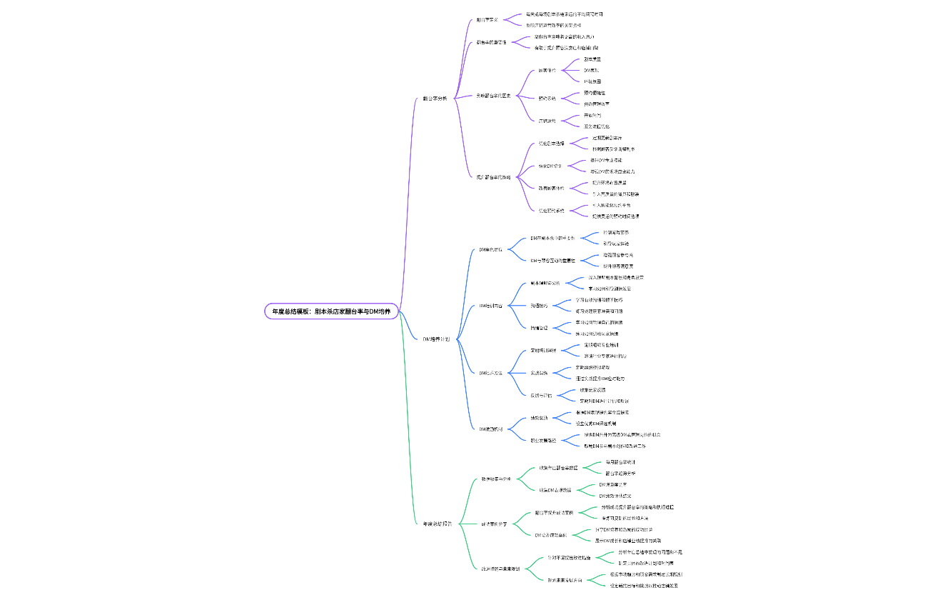 年度总结模板：剧本杀店家翻台率与DM培养