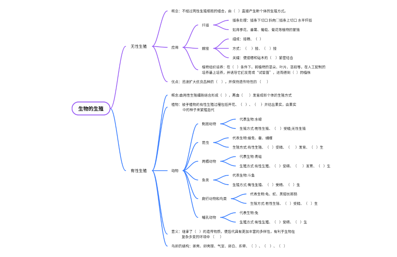 《生物的生殖》思维导图填空版