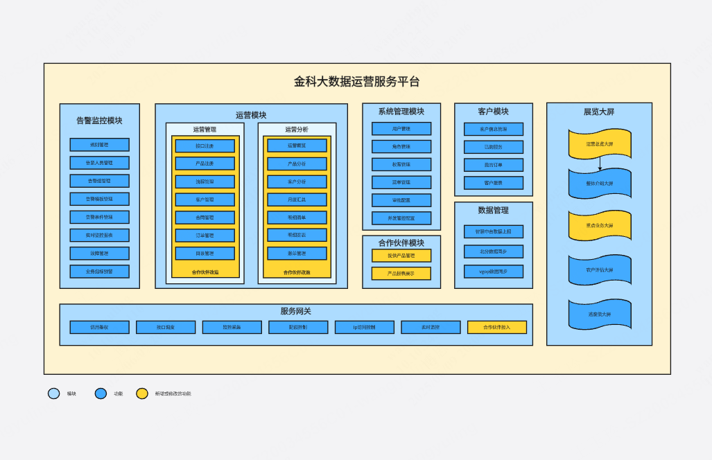 金科大数据运营服务平台功能模块图