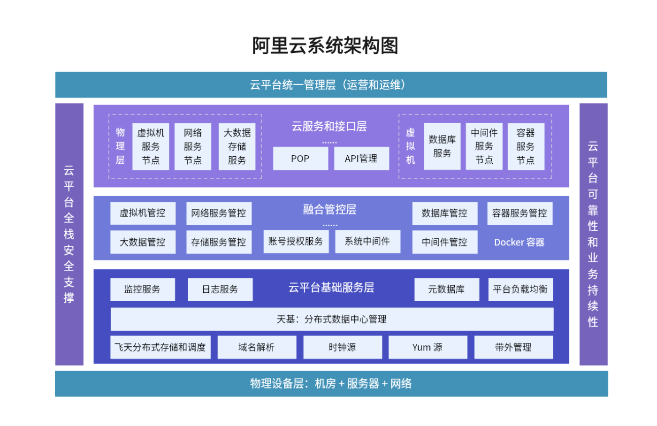 阿里云系统架构图
