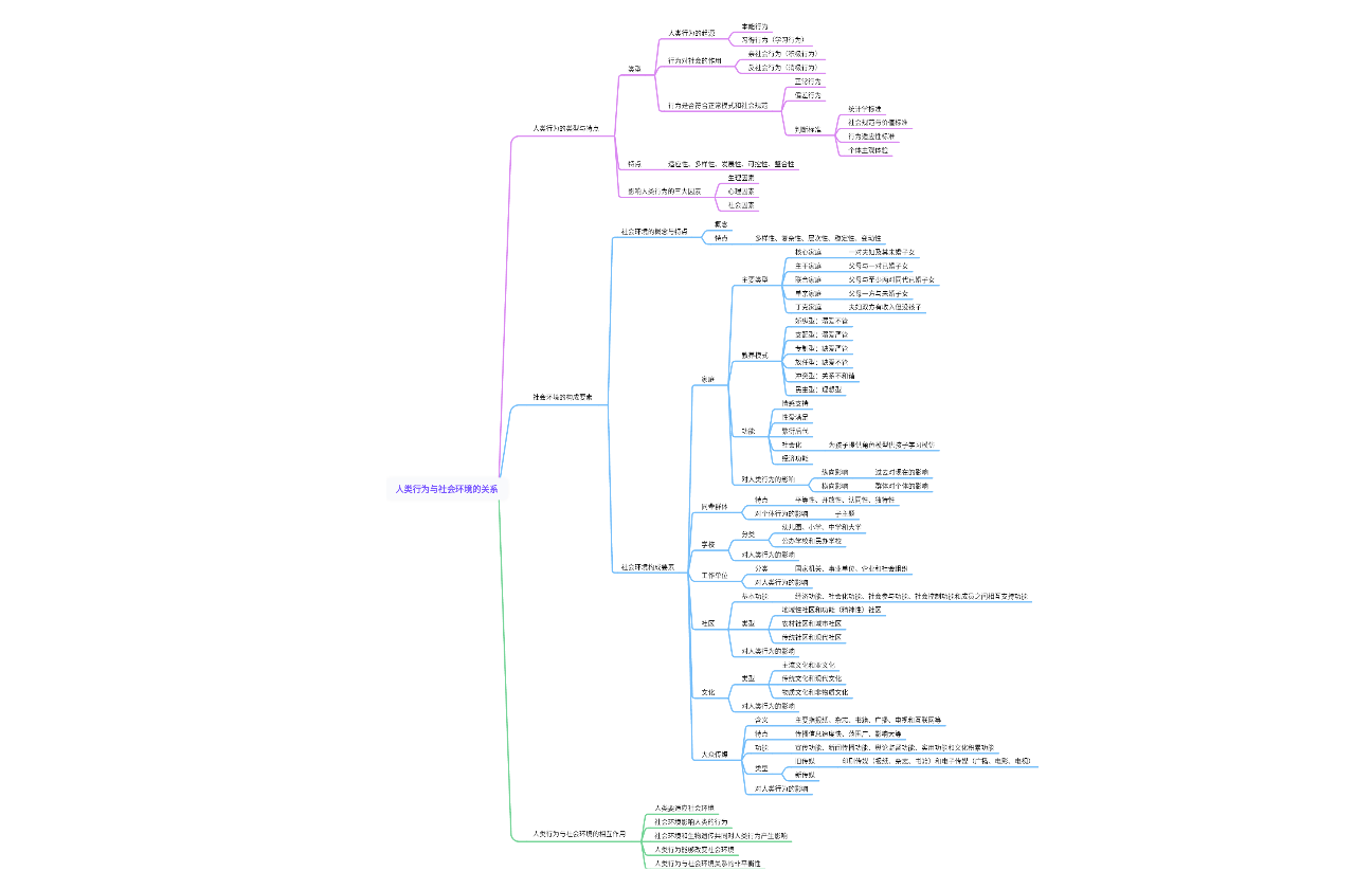 第五章 第一节 人类行为与社会环境的关系