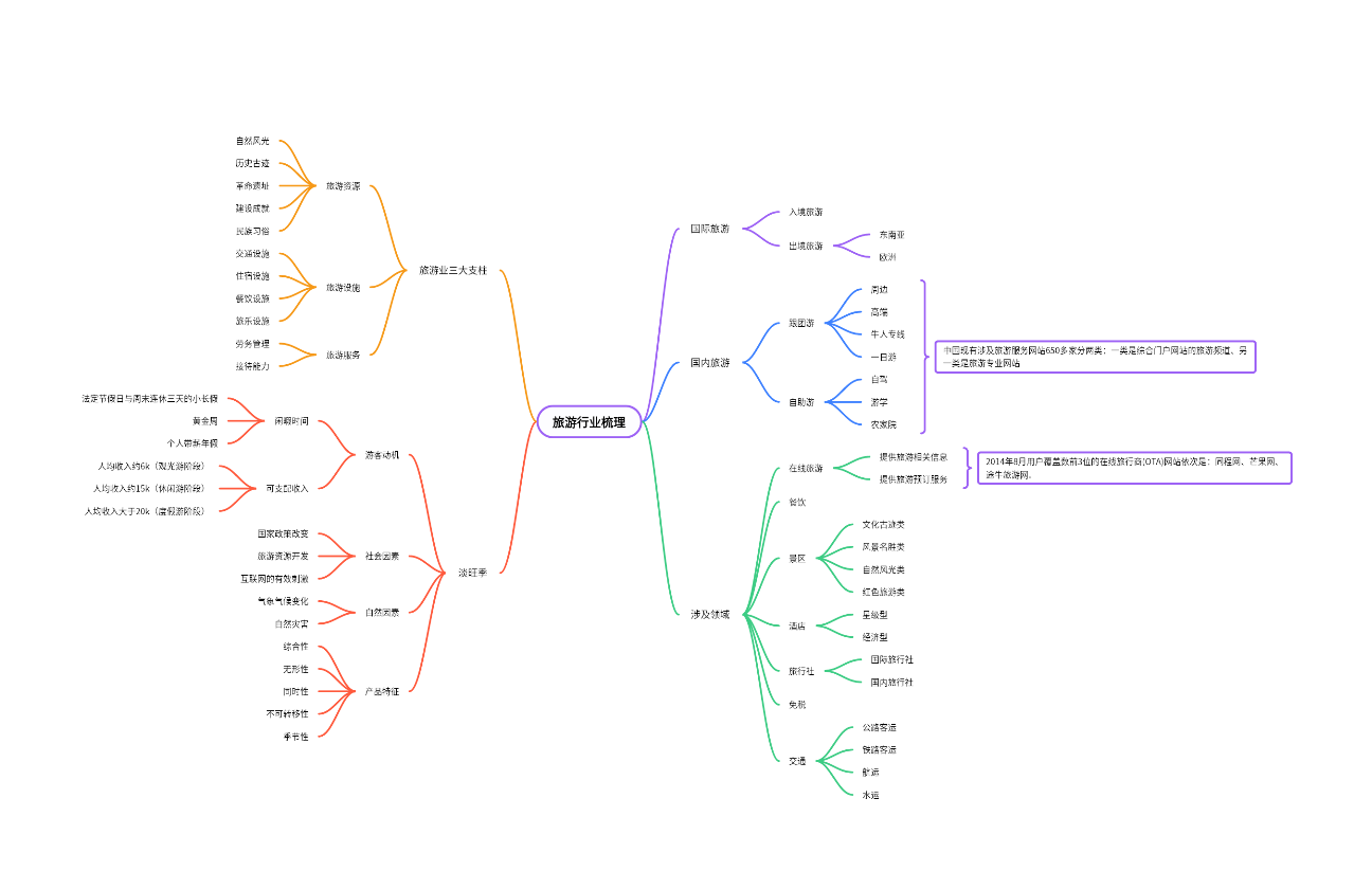 旅游行业梳理