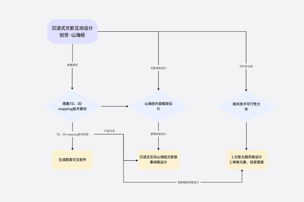 互动光影体验设计—创世·山海经流程图