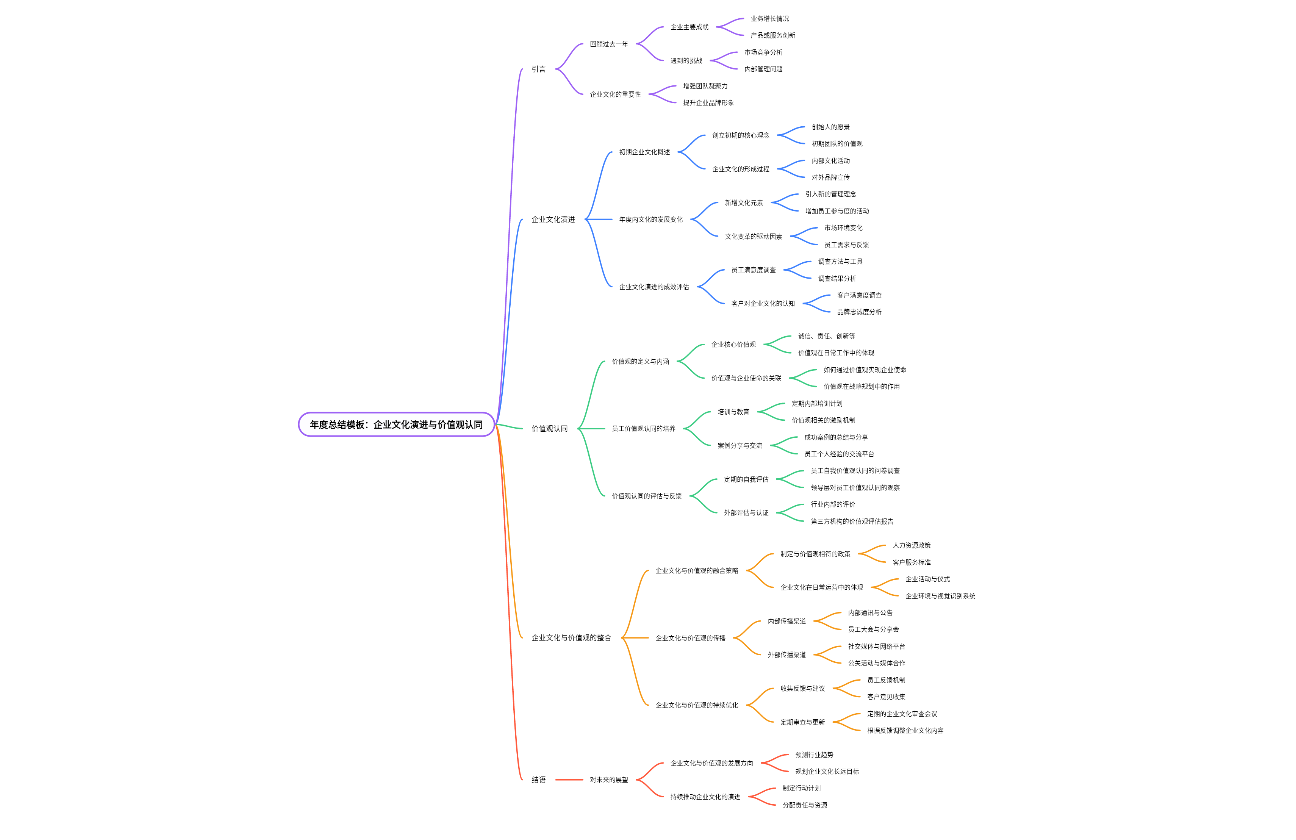 年度总结模板：企业文化演进与价值观认同
