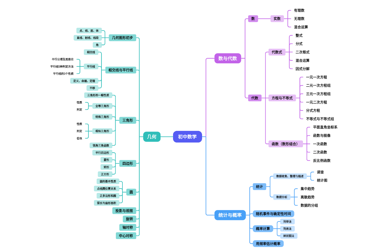 2026届初中毕业生中考数学知识框架（基础版）