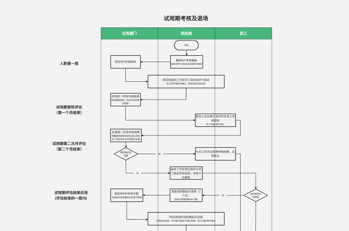试用期考核及退场流程图