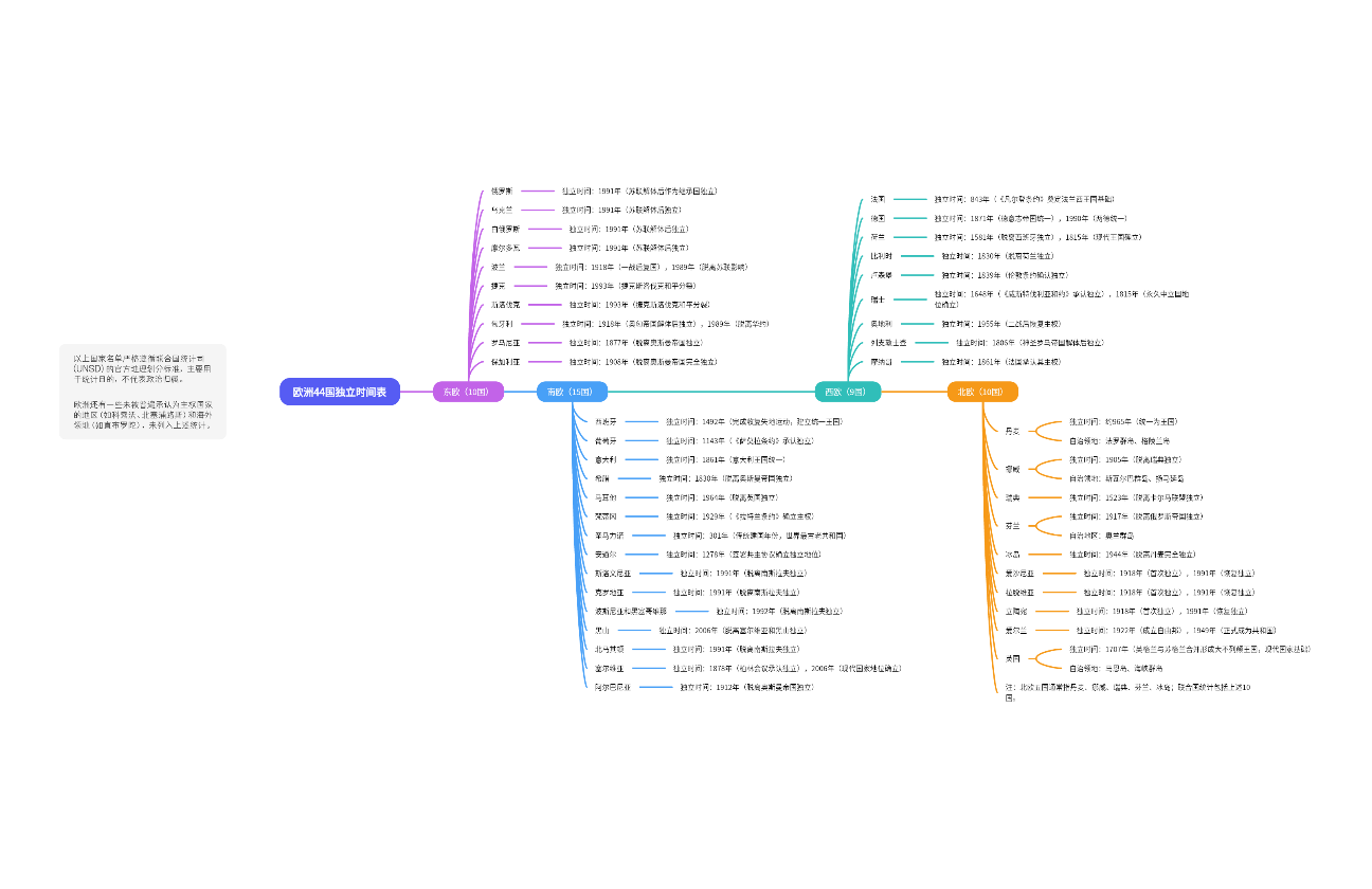 欧洲44国独立时间表