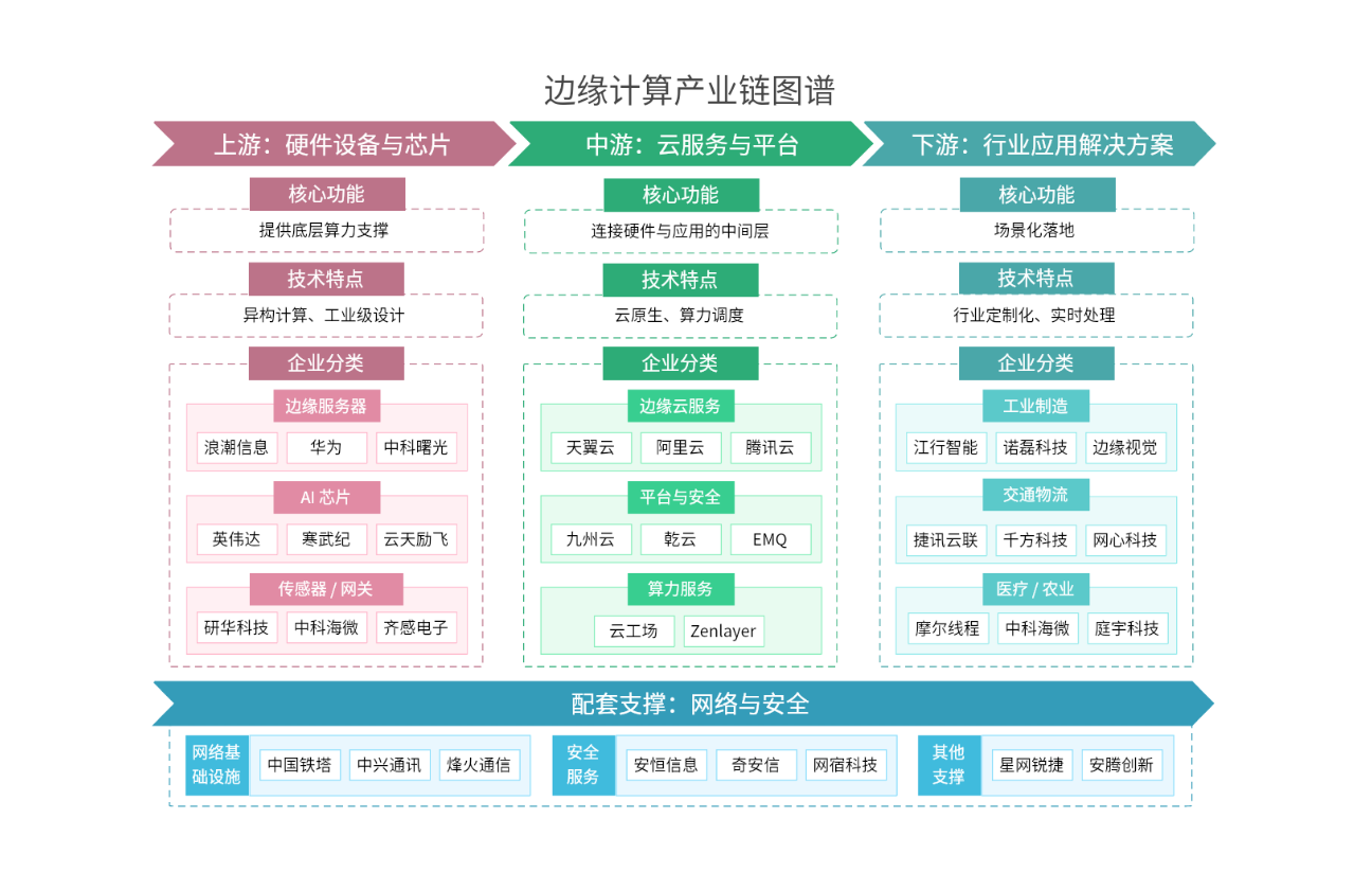 边缘计算产业链图谱