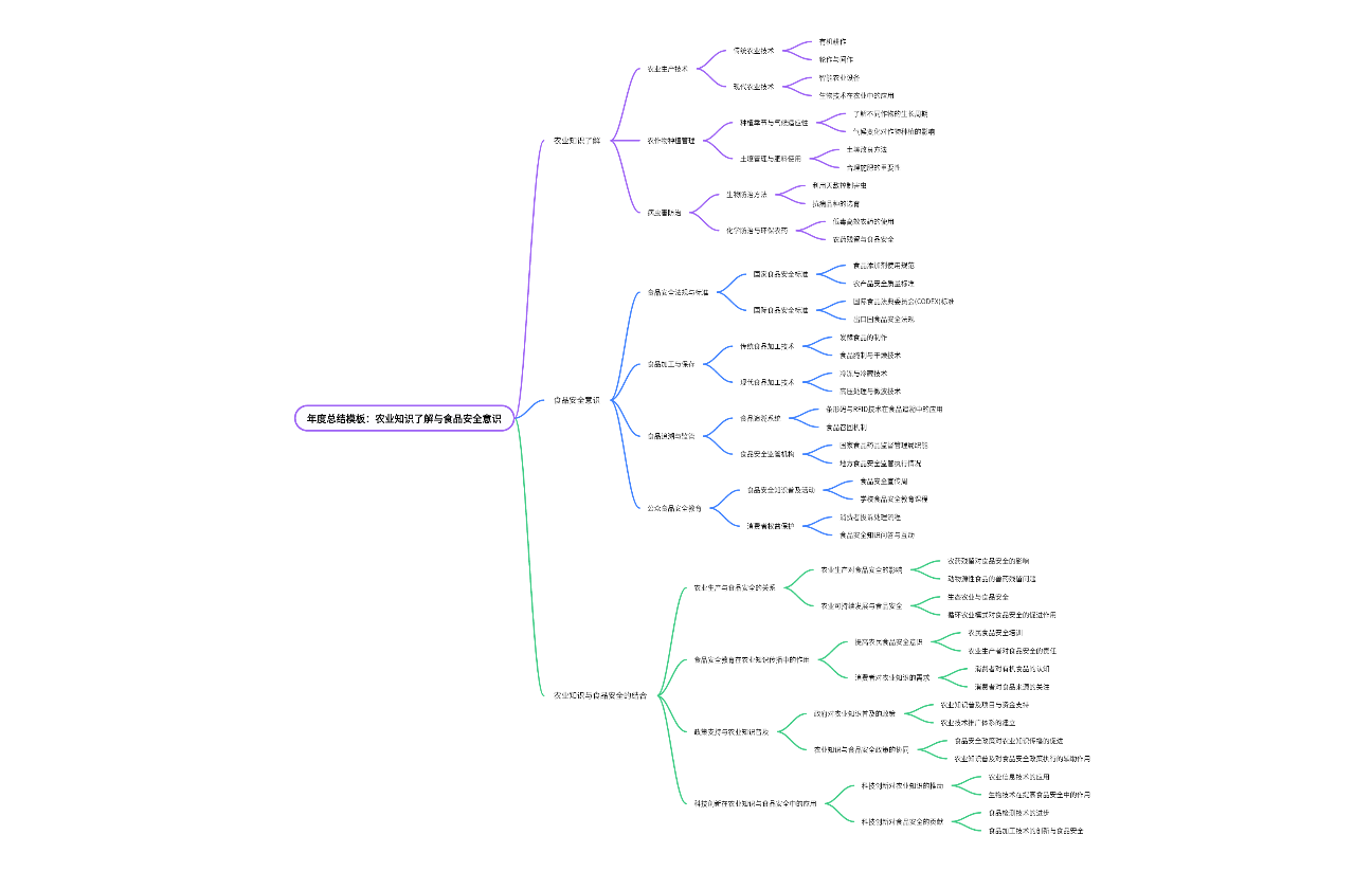 年度总结模板：农业知识了解与食品安全意识