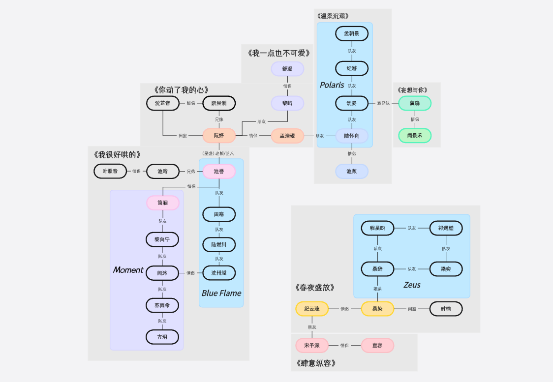 鹿欢小说不完全人物关系图