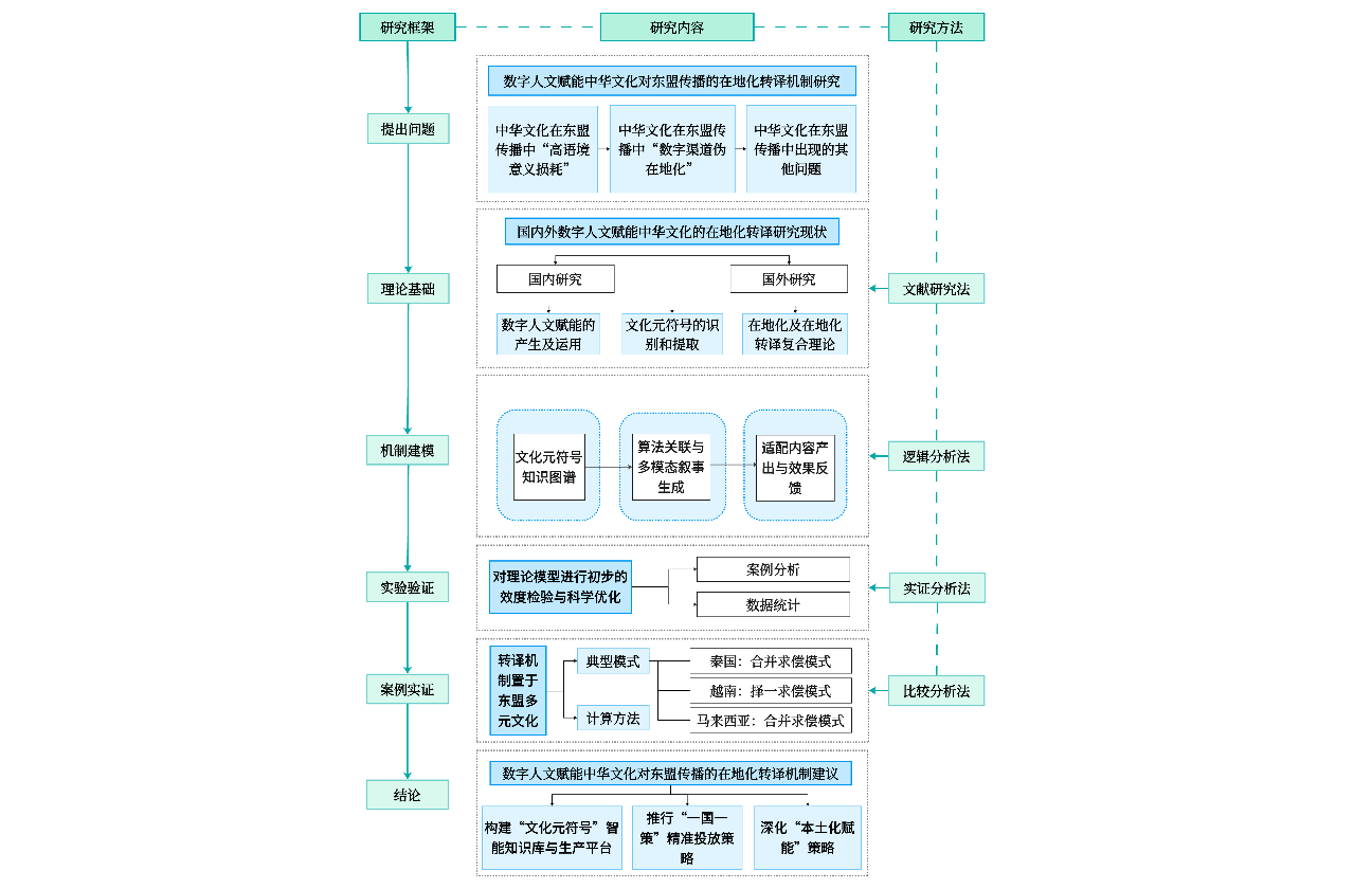 论文研究框架图（论文）